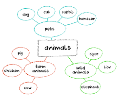 Please contact us for klasse die inhalte orientieren sich an den lehrplänen für die 5. Vokabeln Lernen Tipps Tricks Englisch Klasse 5 6 Kapiert De