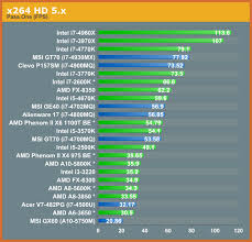 78 unexpected cpu ratings chart