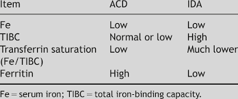 Iron Related Characteristics Of Typical Anemia Of Chronic Disease Acd Download Table