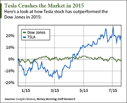 Dow jones futures signal stock market rally; How To Play The Tesla Stock Price Today Following Earnings Nasdaq Tsla