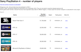 Sony Inadvertently Leaks Player Counts For Ps4 Titles Ars