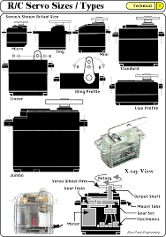 Bpe Servo Information