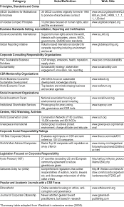 Let us see some of the csr examples which companies take participation toward morality of this universe. Corporate Responsibility Movement Categories And Examples Download Table