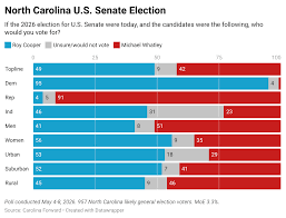 The May 2026 Carolina Forward Poll