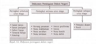 Nota perdagangan bab 3 tingkatan 4. Dokumen Perniagaan Dalam Negeri Powerpoint Note Fauzisme