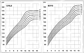 Neurofibromatosis Type 1 Growth Charts Pdf Download