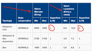 La scadenza del contratto, le caratteristiche anagrafiche e socioeconomiche del. Come Valutare Un Immobile La Formula Che Devi Usare Rendite Passive