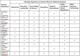 Ashland Details Strong Progress On Value Creation Plan In