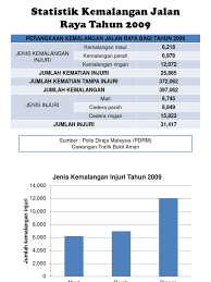 Statistik kemalangan jalan raya mengikut jenis kemalangan dan kecederaan. Statistik Kemalangan Jalan Raya