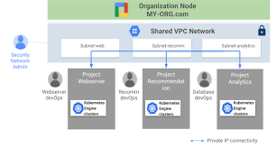 Introducing Shared Vpc For Google Kubernetes Engine Europe Cloud