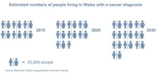 These improvements entailed localized diagnoses and increased chemotherapy sessions. Call To Transform Cancer Survival Rates In Wales Bbc News