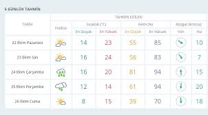 Sıcaklık ve hava, basınç, hız ve rüzgar yönü, yağış, gün doğumu, gün batımı, ay yükselişi, ay seti nem. Izmir De Hava Sicakligi Dusecek Iste Izmir Hava Durumu Son Tv
