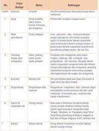 Kunci jawaban tema 3 kelas 5 sd halaman 27 33 buku tematik subtema 1. Kunci Jawaban Buku Siswa Kelas 5 Tema 7 Subtema 2 Pembelajaran 4 Halaman 112 115 117 121 122 Kuyung Randik