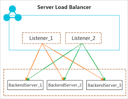Check spelling or type a new query. What Is Server Load Balancer And How It Works Alibaba Cloud Community