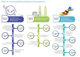 Last year, malaysia has published the 11th malaysia plan. Mid Term Review Pillar Iii On Development For All The Star