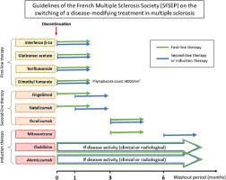 It's considered an autoimmune disease in which the body's immune system attacks its own tissues. How To Switch Disease Modifying Treatments In Multiple Sclerosis Guidelines From The French Multiple Sclerosis Society Sfsep Multiple Sclerosis And Related Disorders