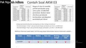 Baiklah dibawah ini saya hanya sekedar share informasi terkait contoh soal akm untuk smp/mts. Contoh Soal Akm