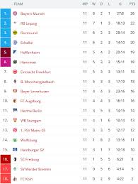 Uefa champions league english premier league uefa europa league german bundesliga italian serie a spanish primera división french ligue 1 english league championship dutch eredivisie major league soccer mexican liga bbva mx mexican copa. Germany League 2 Table 2017 18 Gallery