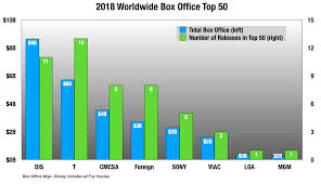 Endgame overtook 2009's avatar as the highest grossing film of all time at the international box office. Best Movies Of All Time Box Office Mojo