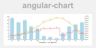 16 Beautiful Graphs And Charts For Angular Js Ninodezign Com