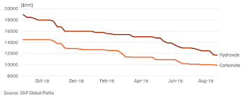 Why Lithium Has Turned From Gold To Dust For Investors S P