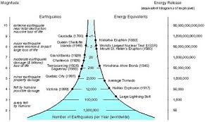 Magnitude 8+ magnitude 7+ by year. Global Frequency Of Earthquakes