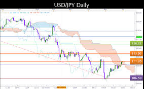 usd jpy breaking ichimoku daily chart technical analysis