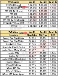 The tvs scooty pep+ is the. Tvs Apache 160 180 200 310 Prices Increased New Price List Jan 2021