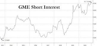 The biggest short squeeze ever volkswagen short squeeze of 2008. So You Missed The Epic Move In Gamestop Here S How To Catch The Next One Zerohedge