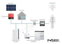 Aug 20, 2021 · the average solar installation will require between 335 and 405 square feet of roof space. 35 Powerwall Ideas Powerwall Tesla Powerwall Tesla