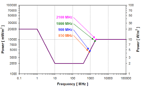 Australian Exposure Limits Arpansa