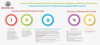 Quando ci si può iscrivere all?università italiana senza avere un diploma di maturità ma un titolo di studio ottenuto all?estero. Concorsi Scuola 2020 Tutte Le Informazioni Mondo Istruzione