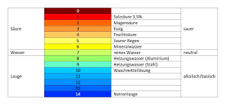 So Konnen Sie Ihren Ph Wert Messen Filterzentrale