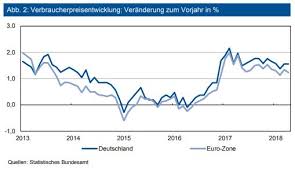 That level was last recorded in september 2011, that is almost ten years ago. Konjunktur Und Inflation In Deutschland Die Prognosen Mussen Angepasst Werden