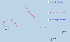 Specifically, they are the inverses of the sine, cosine, tangent, cotangent, secant, and cosecant functions, and are used to obtain an angle from any of the a. Inverse Trig Functions Intuitive Explorations Geogebra