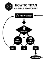 i made a simple flowchart on how to overcome any obstacle as