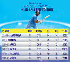 (basketball) #plustsportchannel complete 1k view & 50 likes for 2nd part. Stats Rohit Sharma Ends The Asia Cup 2018 With 317 Runs