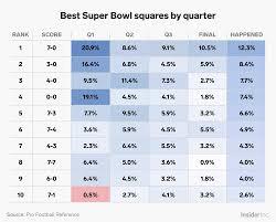 Super Bowl Squares What Are The Best Numbers To Have