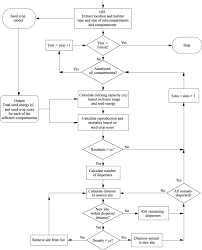 Flow Chart Of Model Simulating Of Red And Grey Squirrel