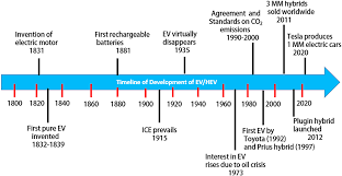 Railways change between 1750 and 1900 because the person who invented the steam engine wanted a track to test it on. Frontiers Performance Characteristics Of Lubricants In Electric And Hybrid Vehicles A Review Of Current And Future Needs Mechanical Engineering