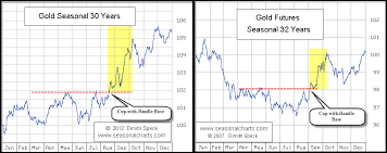 gold historical precedent and seasonality point to higher