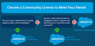 External Users Inputing Into The Org Salesforce Stack Exchange