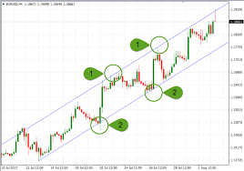 Identify Key Forex Chart Levels And How To Trade Them My