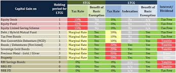 Capital Gains Tax For Nris Its Not That Simple Aditya