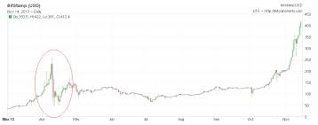 Kurs bitcoina zmieniał się, spadał i podnosił na przestrzeni ostatnich 9 lat. Wykres Cen Bitcoin Usd W Ujeciu Tygodniowym W Latach 2011 2013 Satoshi Pl Blog O Bitcoin I Blockchain