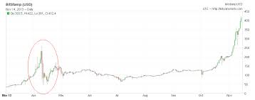Ceny bitcoin na wykresie podawane są w dolarach amerykańskich wykres odzwierciedla sytuację na giełdzie bitstamp. Wykres Cen Bitcoin Usd W Ujeciu Tygodniowym W Latach 2011 2013 Satoshi Pl Blog O Bitcoin I Blockchain