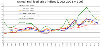 Food Prices Wikiwand