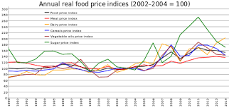 food prices wikiwand