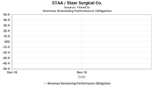 Staa Revenue Remaining Performance Obligation Staar