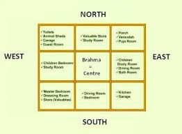 The Word Vaastu Is Derived From The Sanskrit Word Vaas Which Means Dwelling The Dwelling Ref In 2020 Small House Elevation Design Vastu House Feng Shui Bedroom Tips